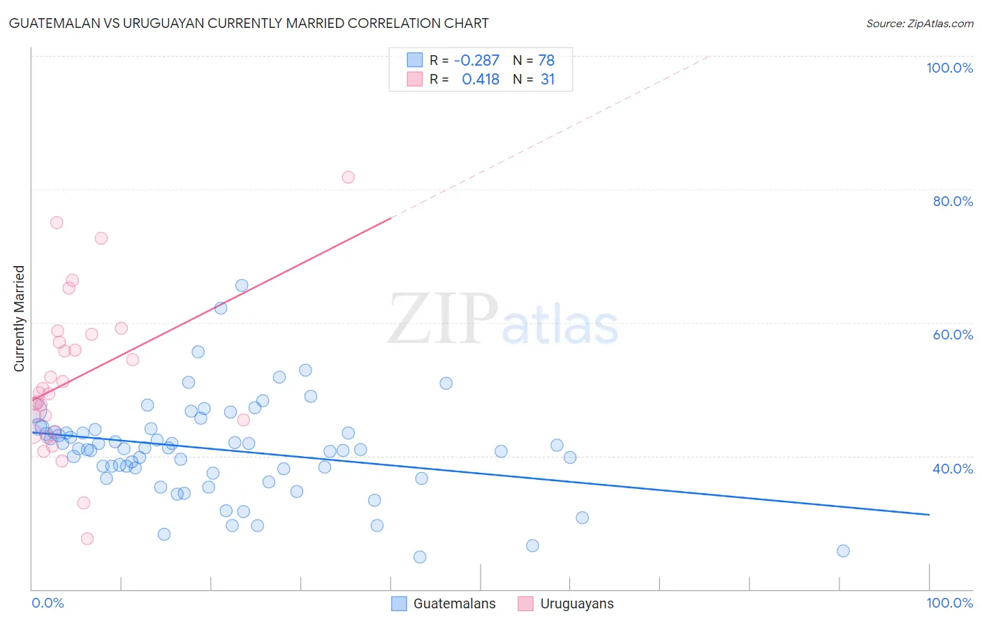 Guatemalan vs Uruguayan Currently Married