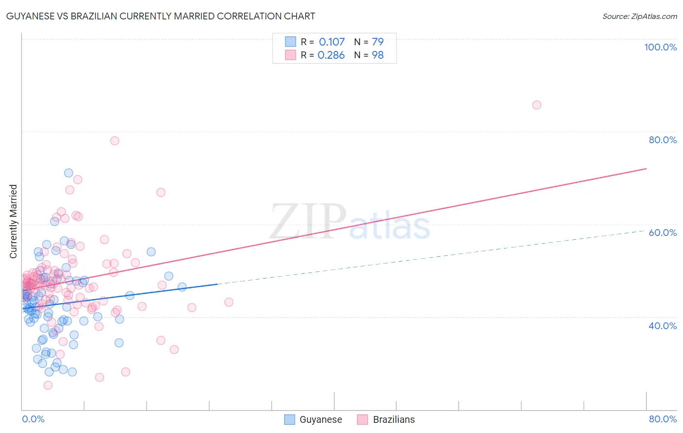 Guyanese vs Brazilian Currently Married