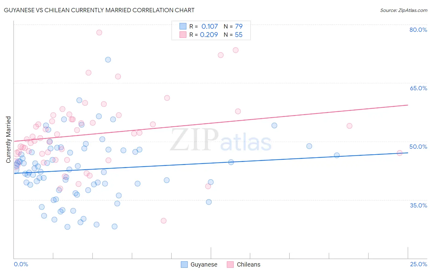 Guyanese vs Chilean Currently Married