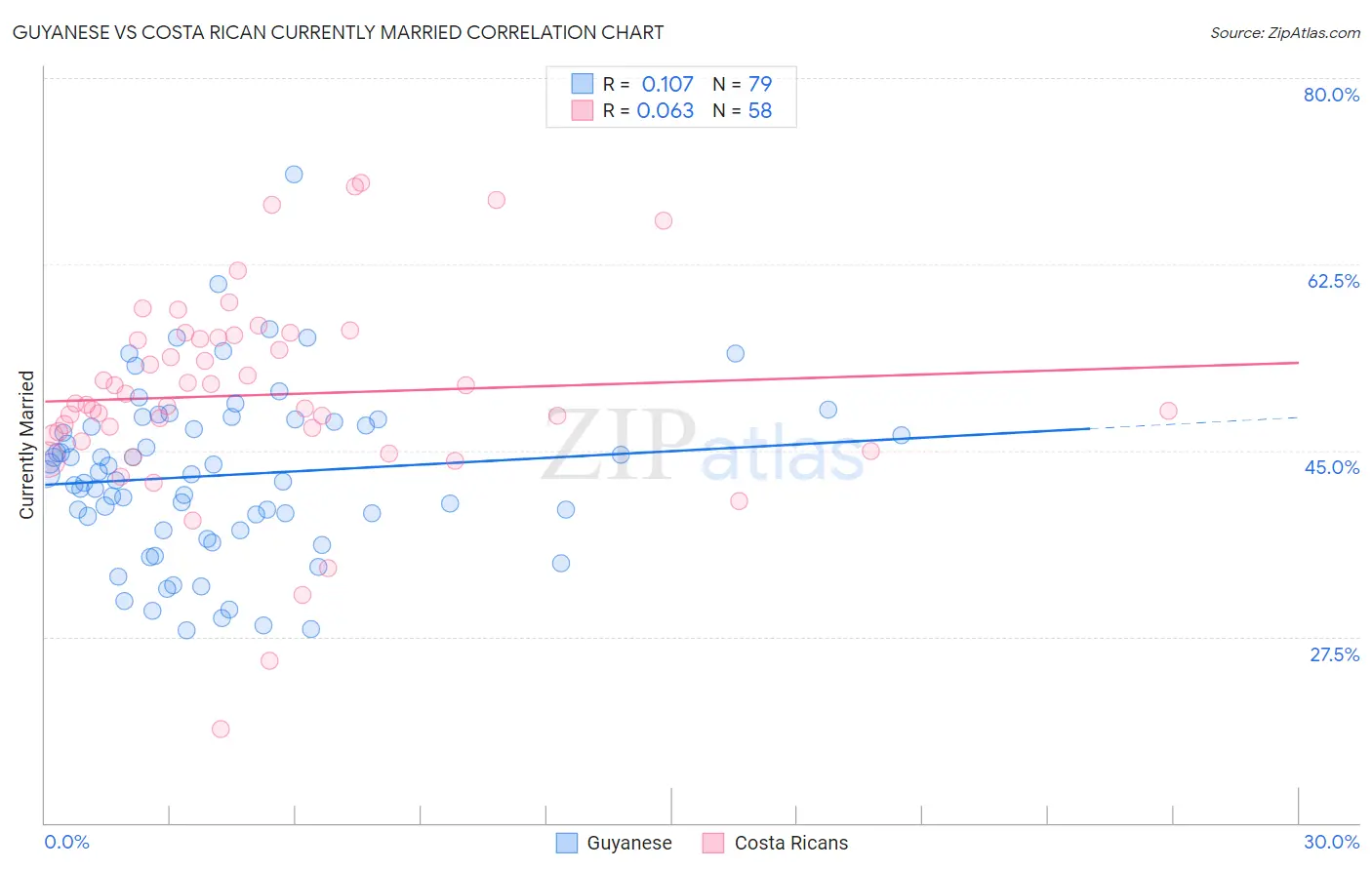 Guyanese vs Costa Rican Currently Married