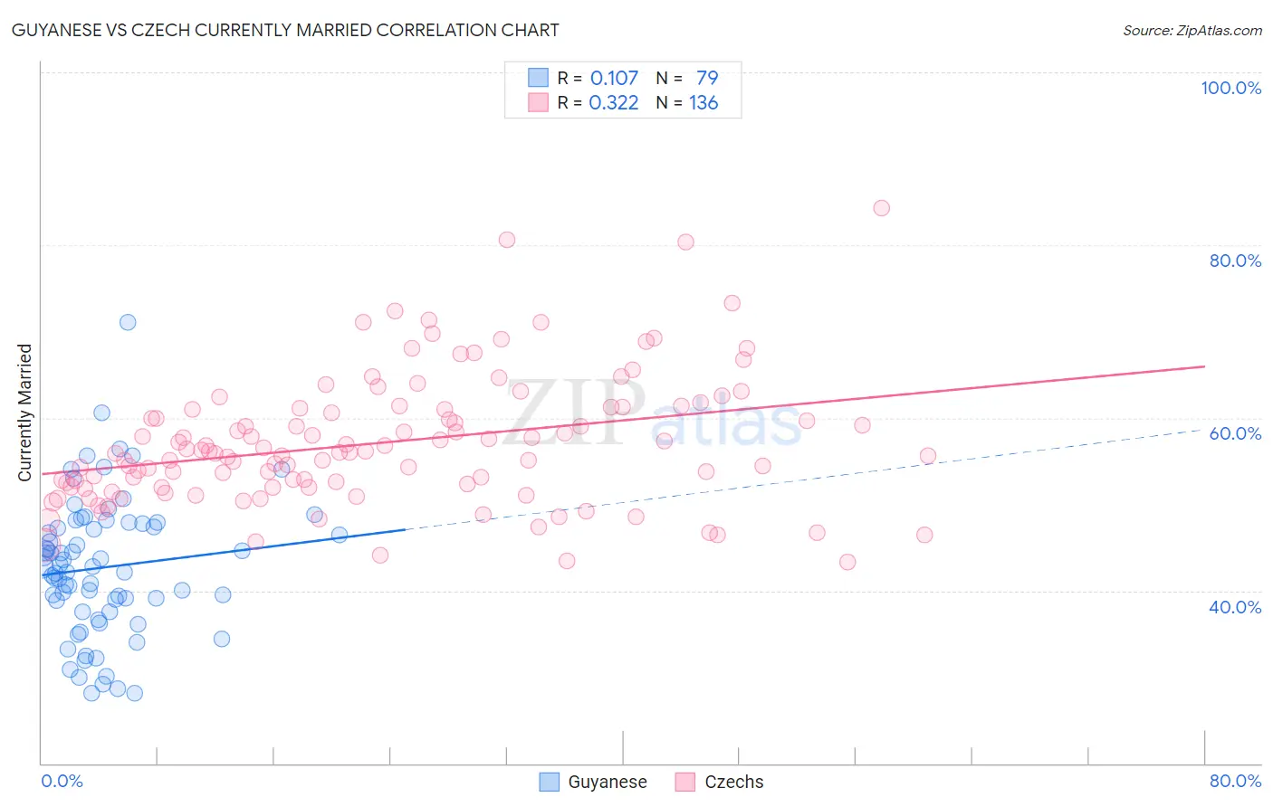 Guyanese vs Czech Currently Married