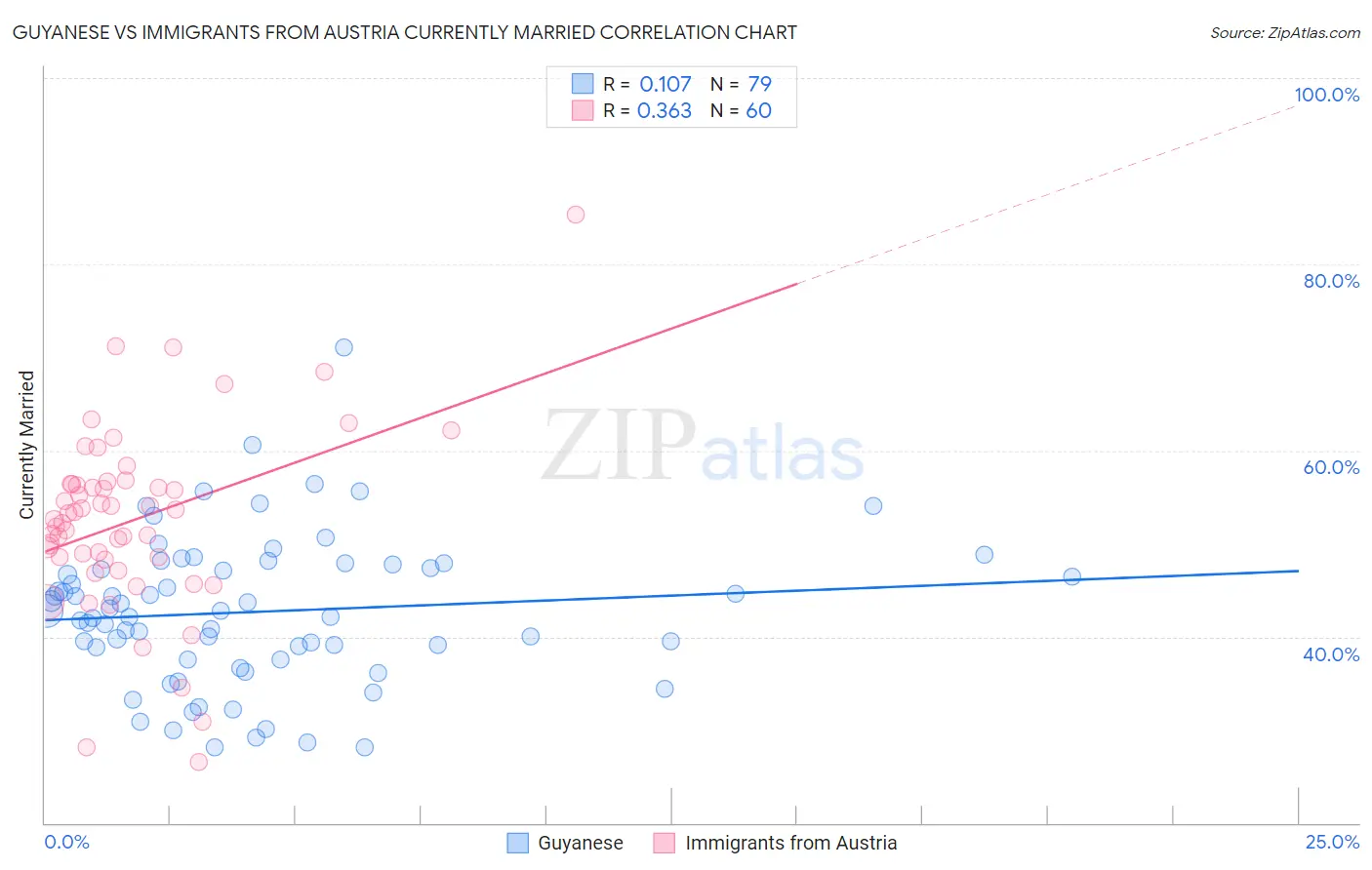 Guyanese vs Immigrants from Austria Currently Married