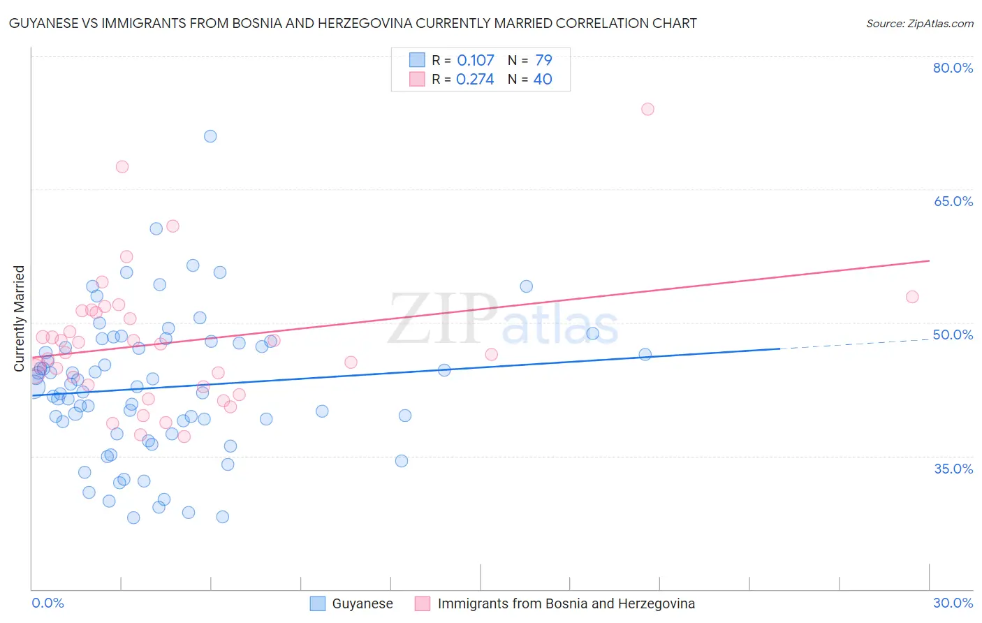 Guyanese vs Immigrants from Bosnia and Herzegovina Currently Married