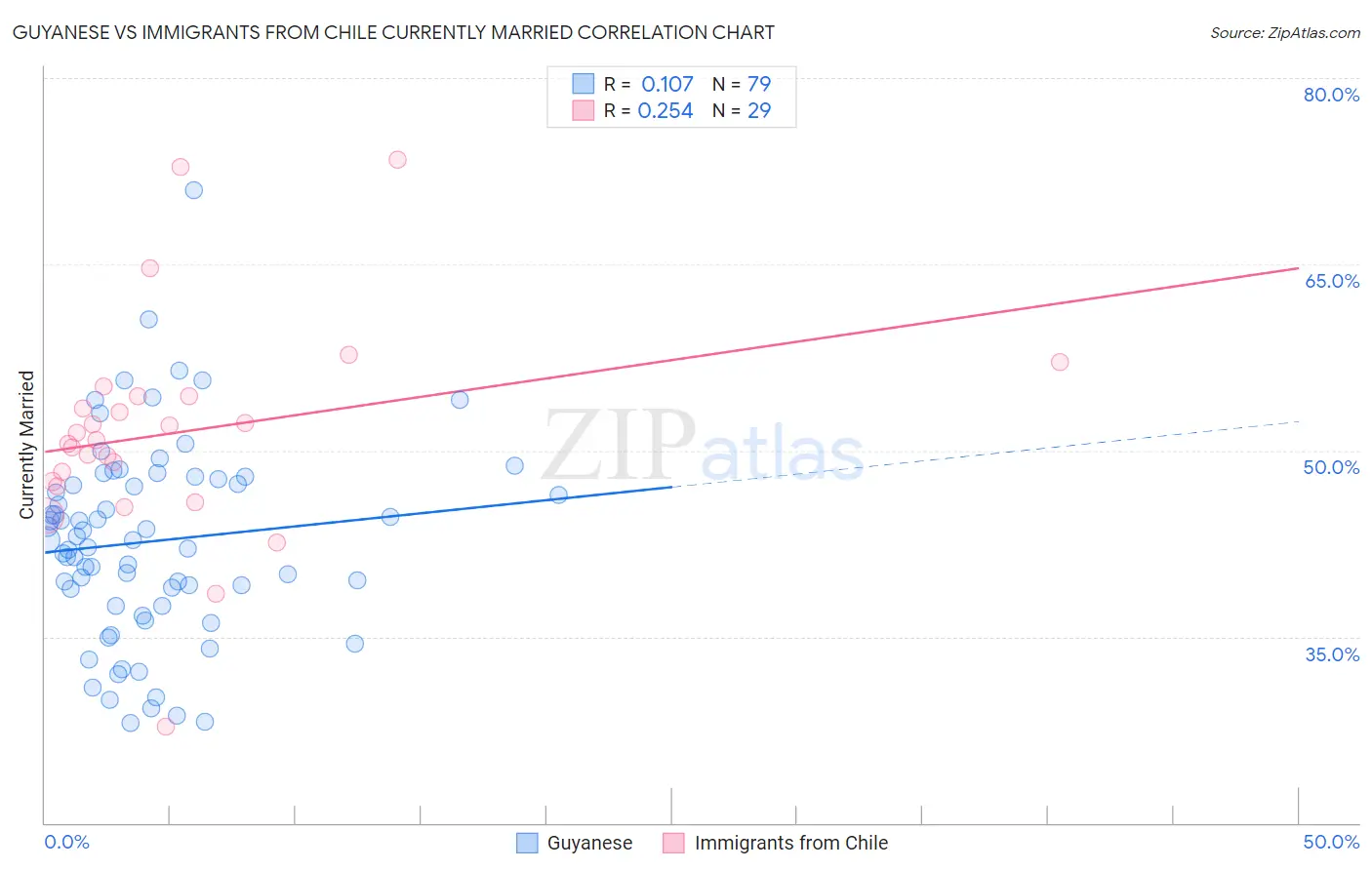 Guyanese vs Immigrants from Chile Currently Married