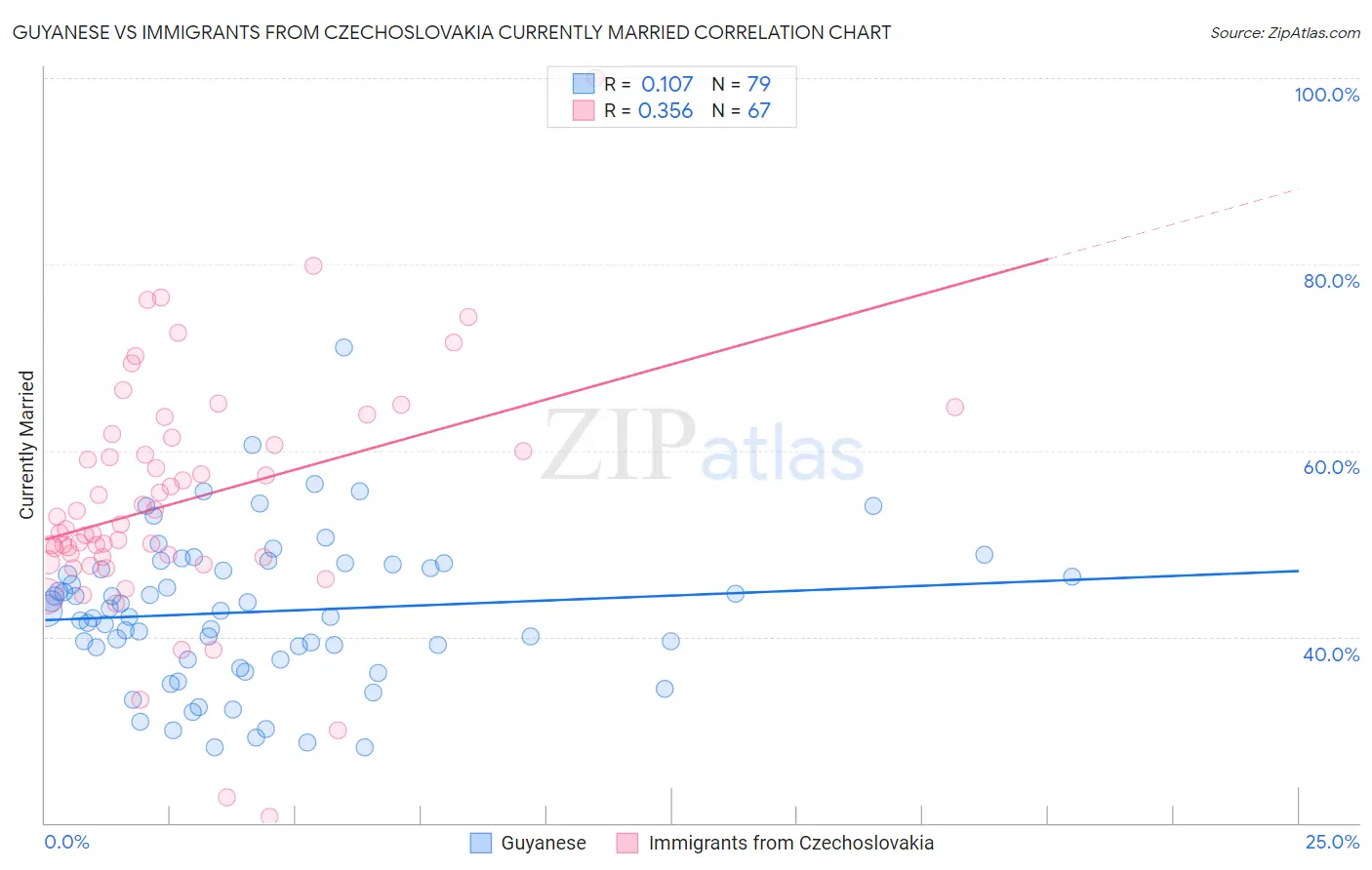 Guyanese vs Immigrants from Czechoslovakia Currently Married