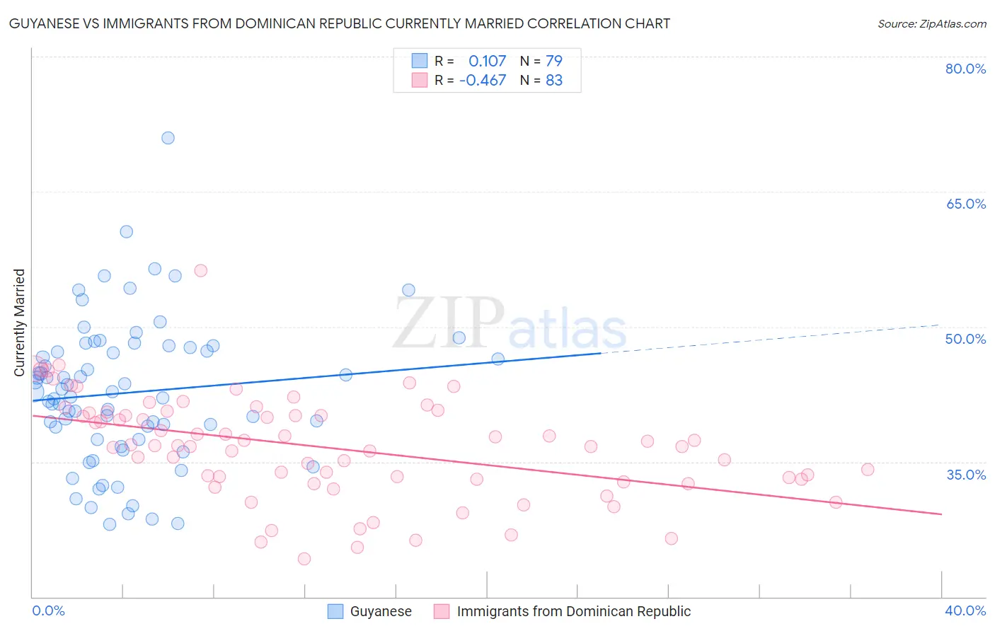 Guyanese vs Immigrants from Dominican Republic Currently Married