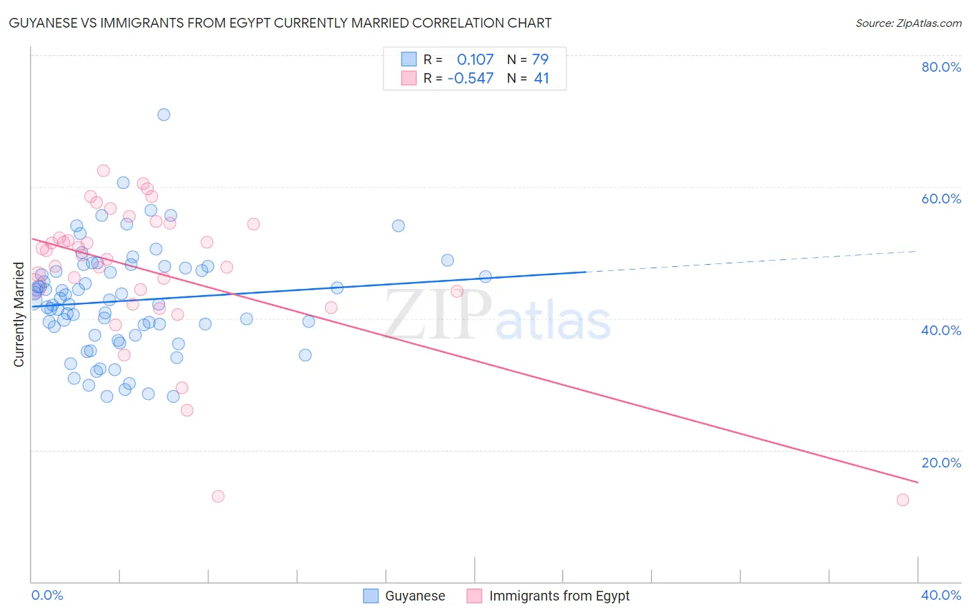 Guyanese vs Immigrants from Egypt Currently Married