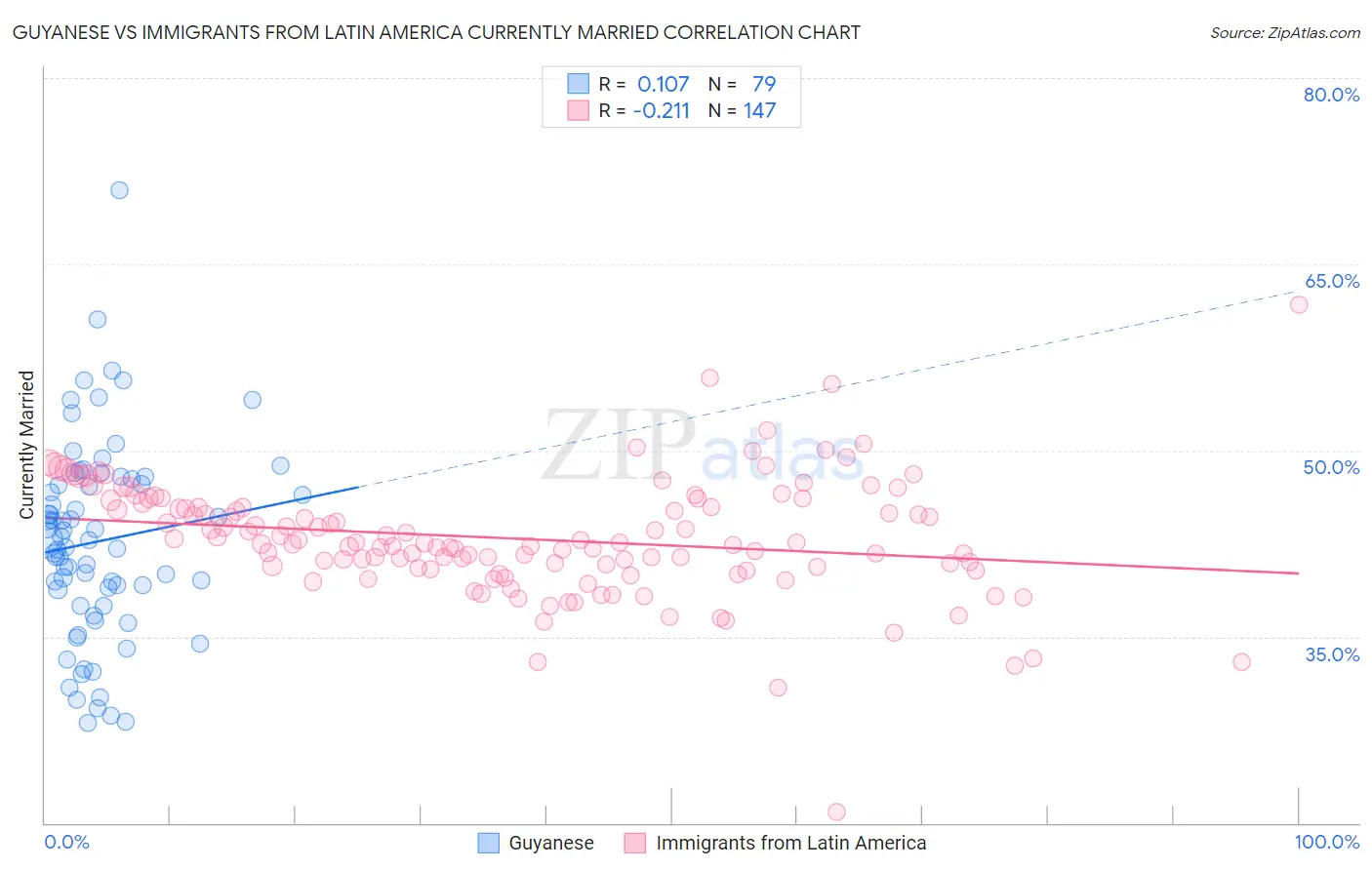 Guyanese vs Immigrants from Latin America Currently Married