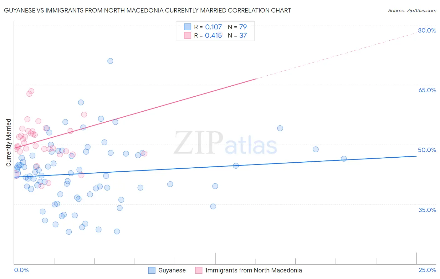 Guyanese vs Immigrants from North Macedonia Currently Married