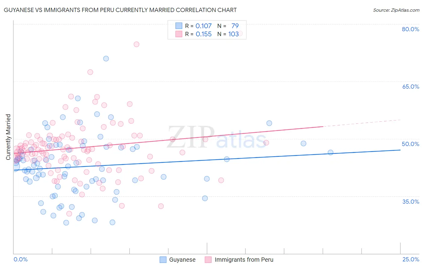 Guyanese vs Immigrants from Peru Currently Married