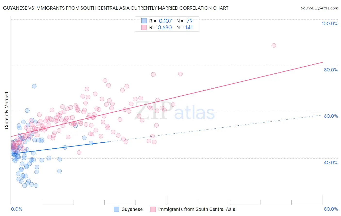 Guyanese vs Immigrants from South Central Asia Currently Married