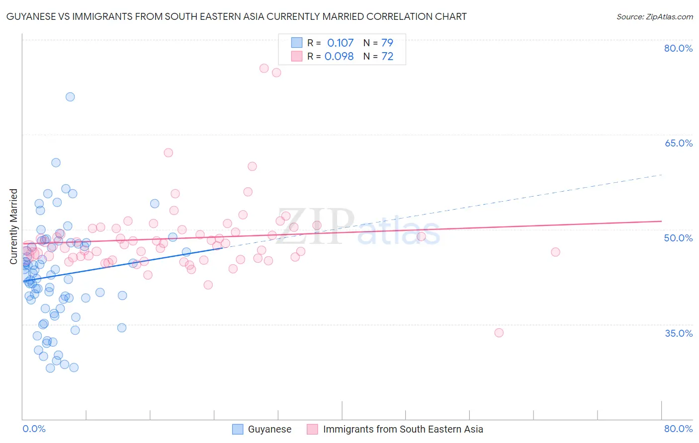 Guyanese vs Immigrants from South Eastern Asia Currently Married