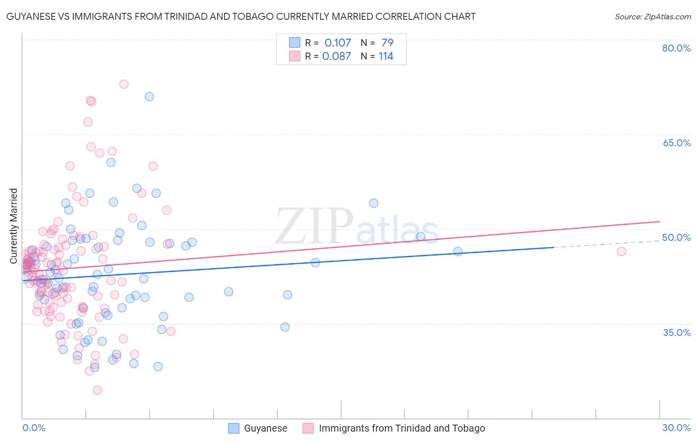Guyanese vs Immigrants from Trinidad and Tobago Currently Married