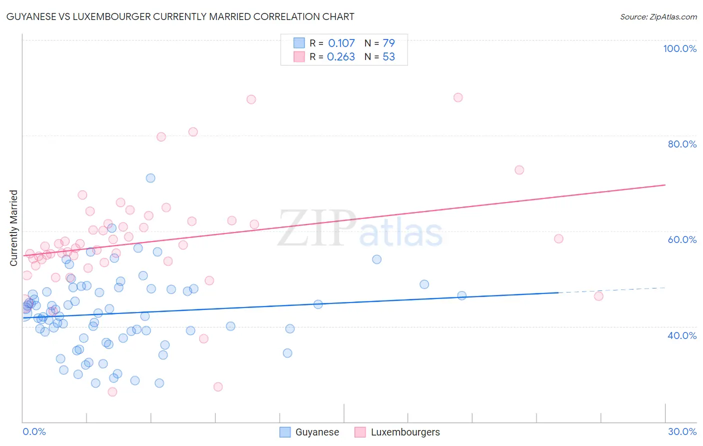 Guyanese vs Luxembourger Currently Married