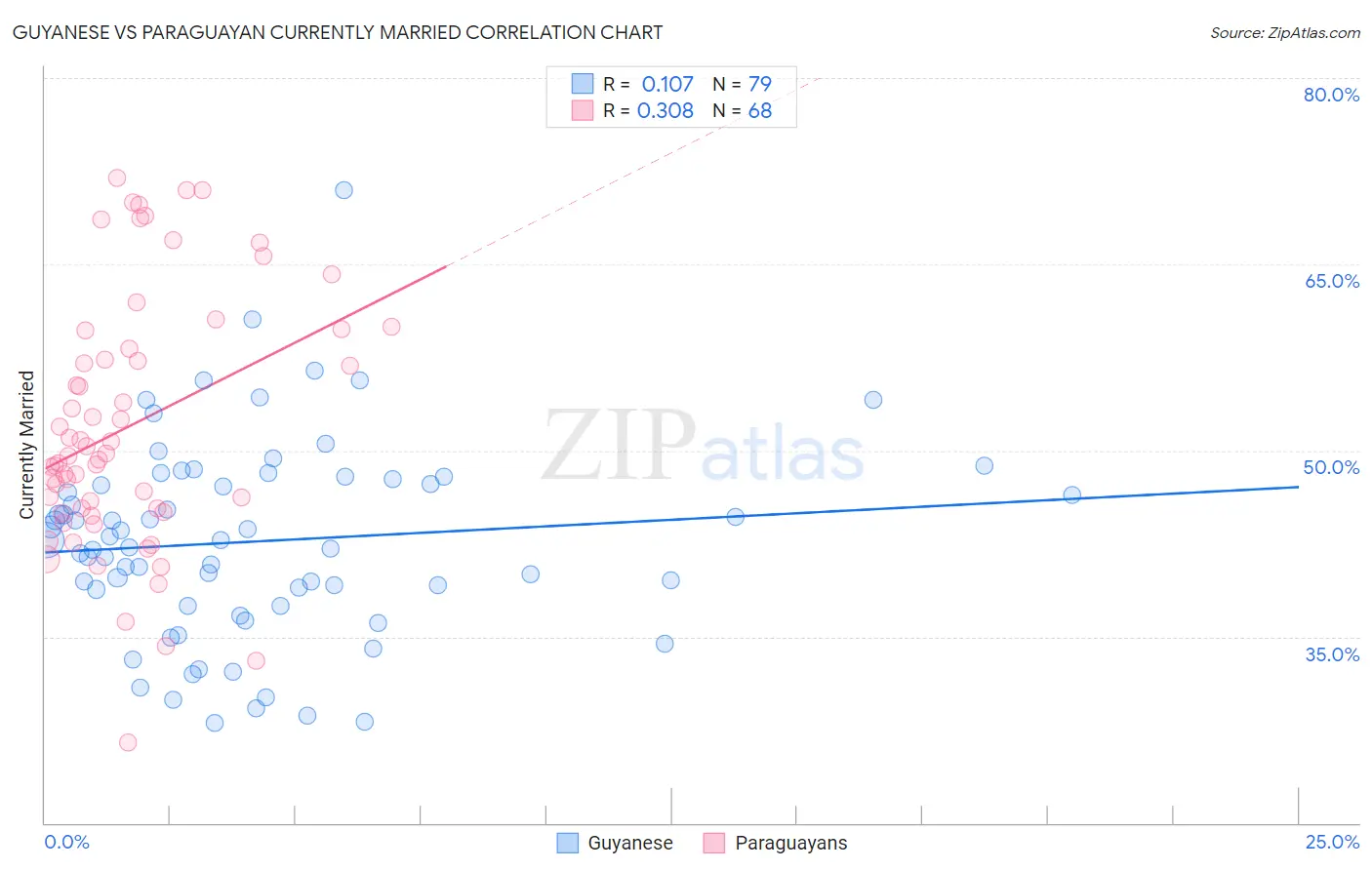 Guyanese vs Paraguayan Currently Married