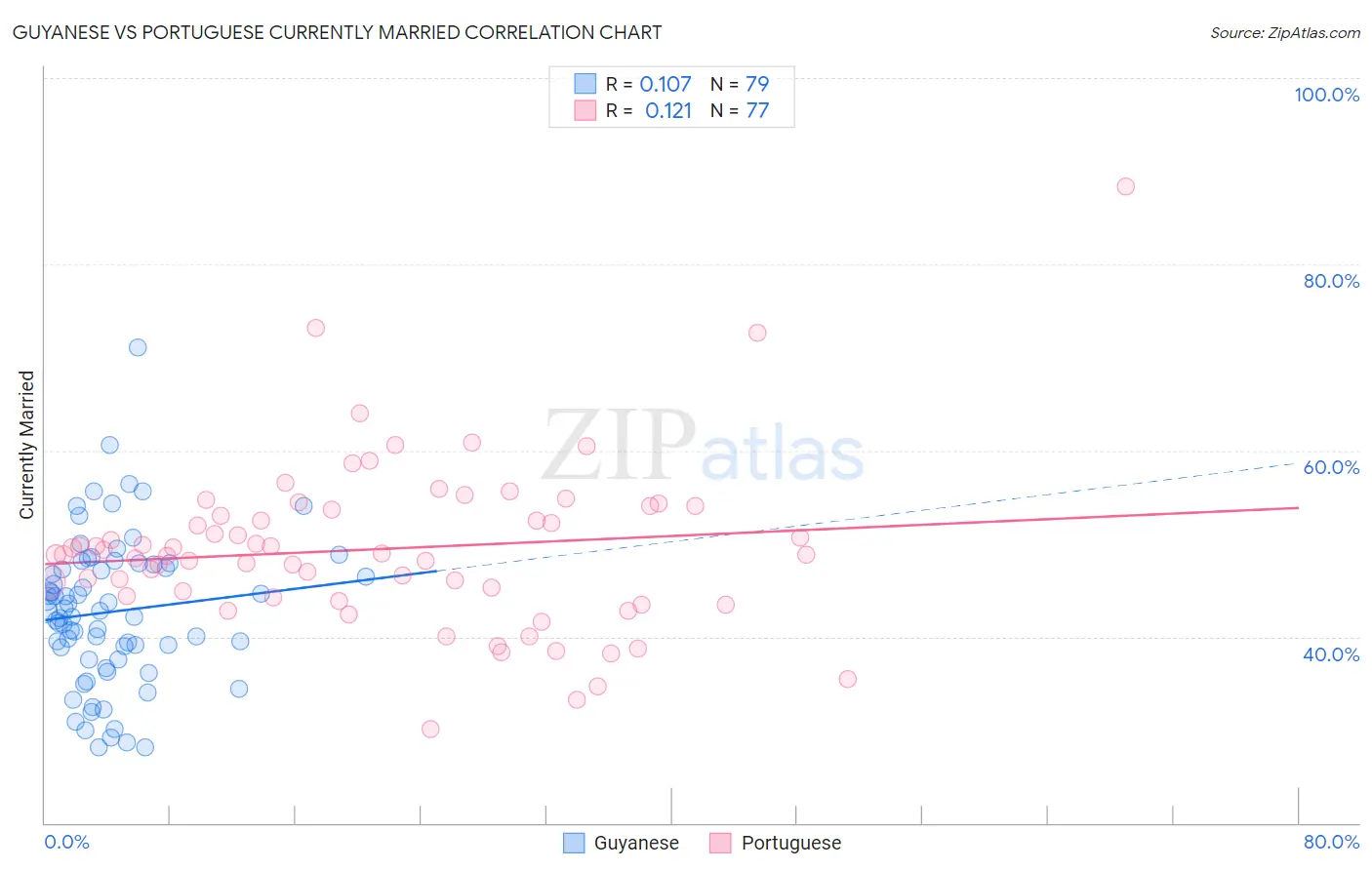 Guyanese vs Portuguese Currently Married