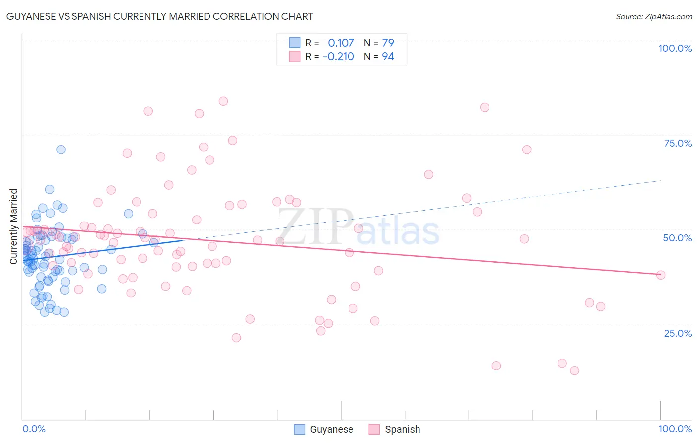 Guyanese vs Spanish Currently Married