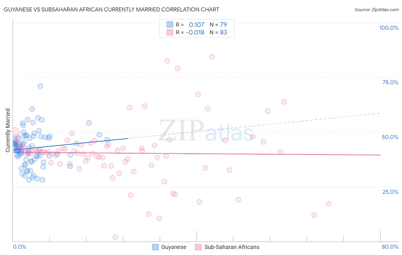 Guyanese vs Subsaharan African Currently Married