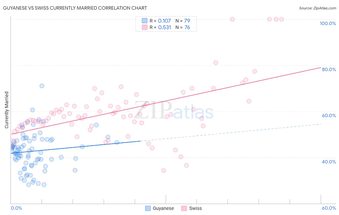 Guyanese vs Swiss Currently Married