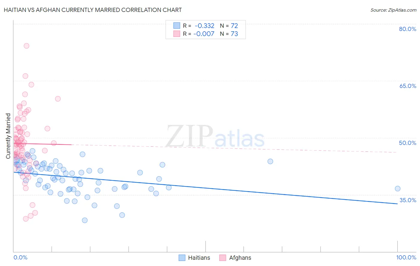 Haitian vs Afghan Currently Married