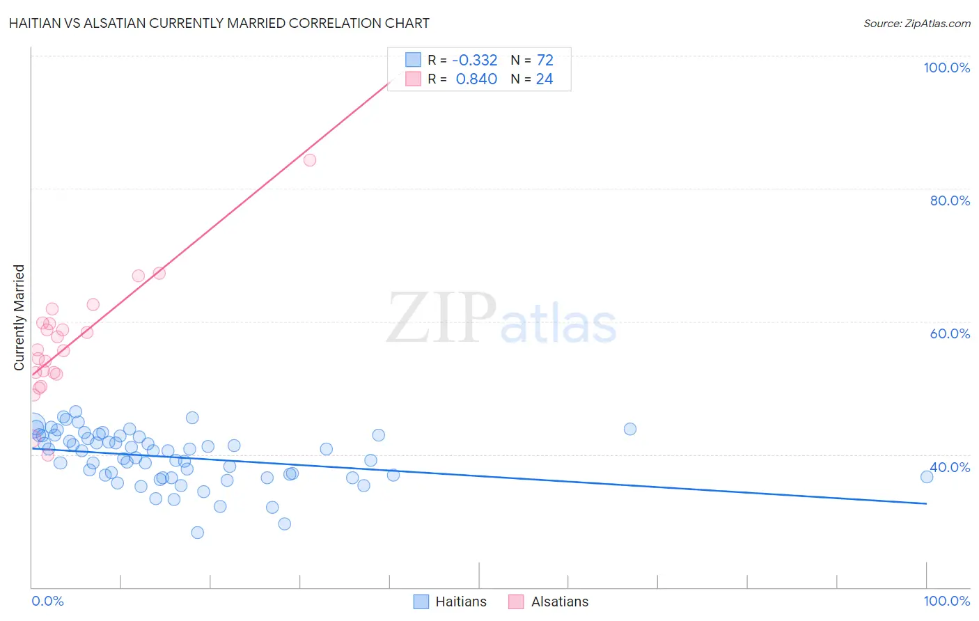 Haitian vs Alsatian Currently Married