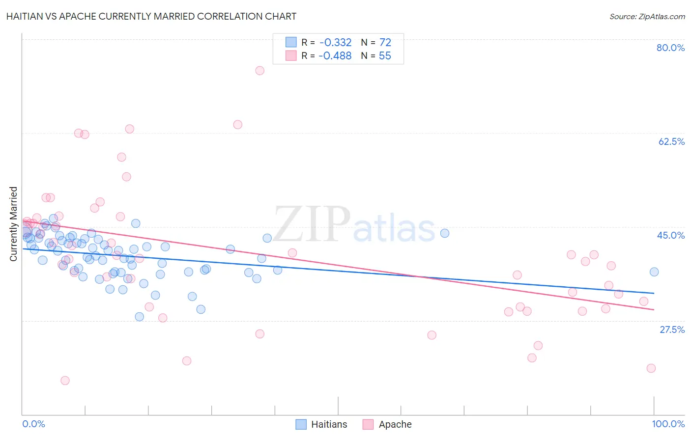 Haitian vs Apache Currently Married