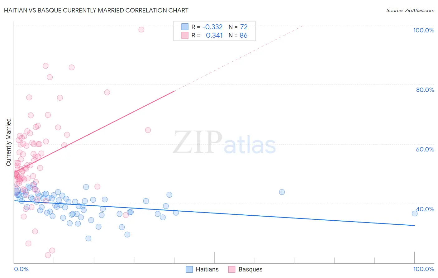 Haitian vs Basque Currently Married