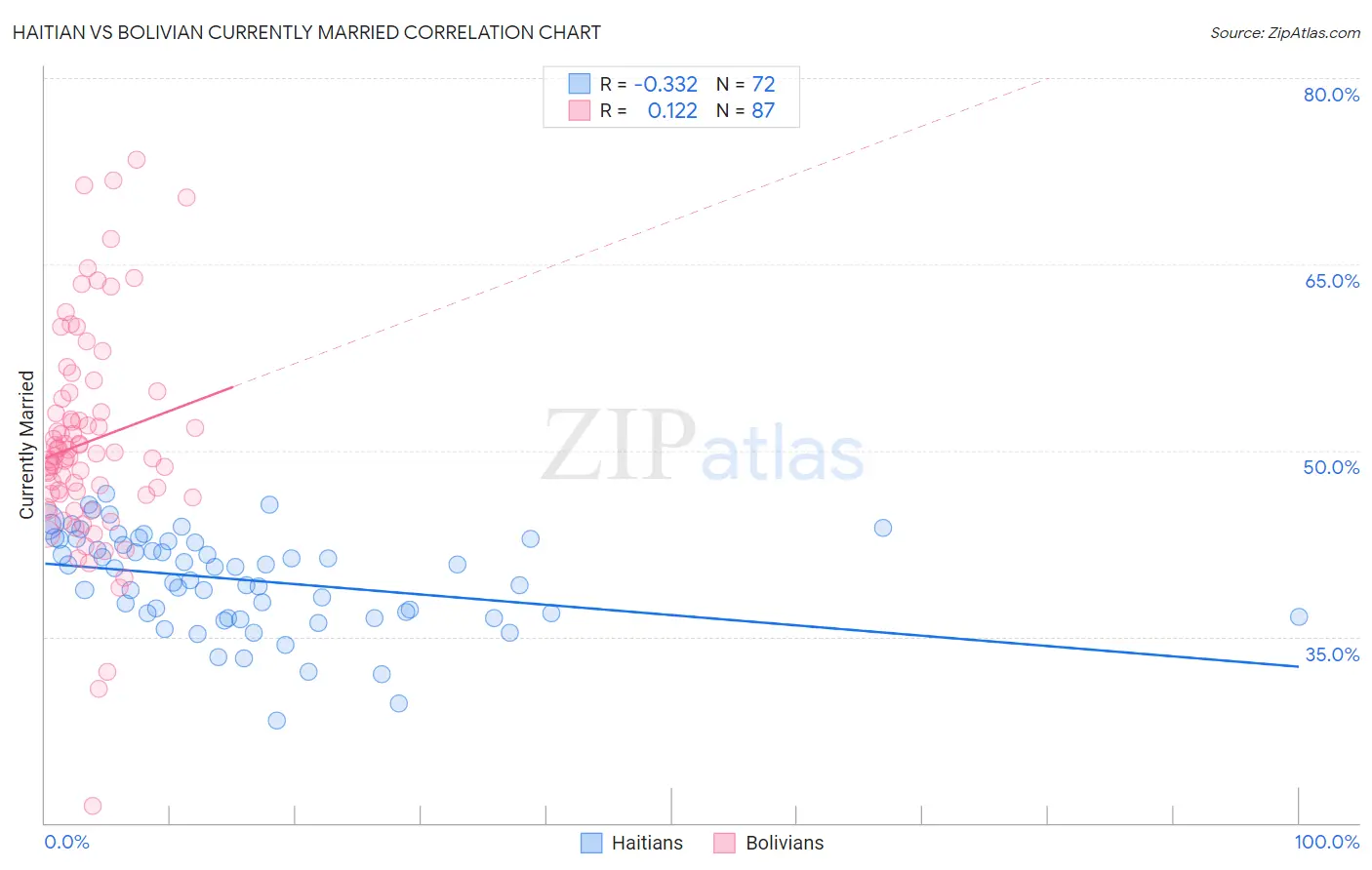 Haitian vs Bolivian Currently Married