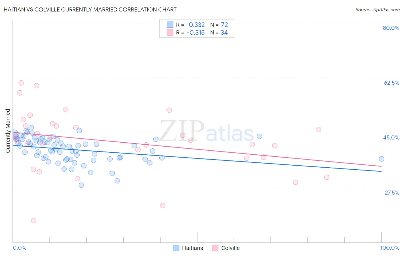 Haitian vs Colville Currently Married
