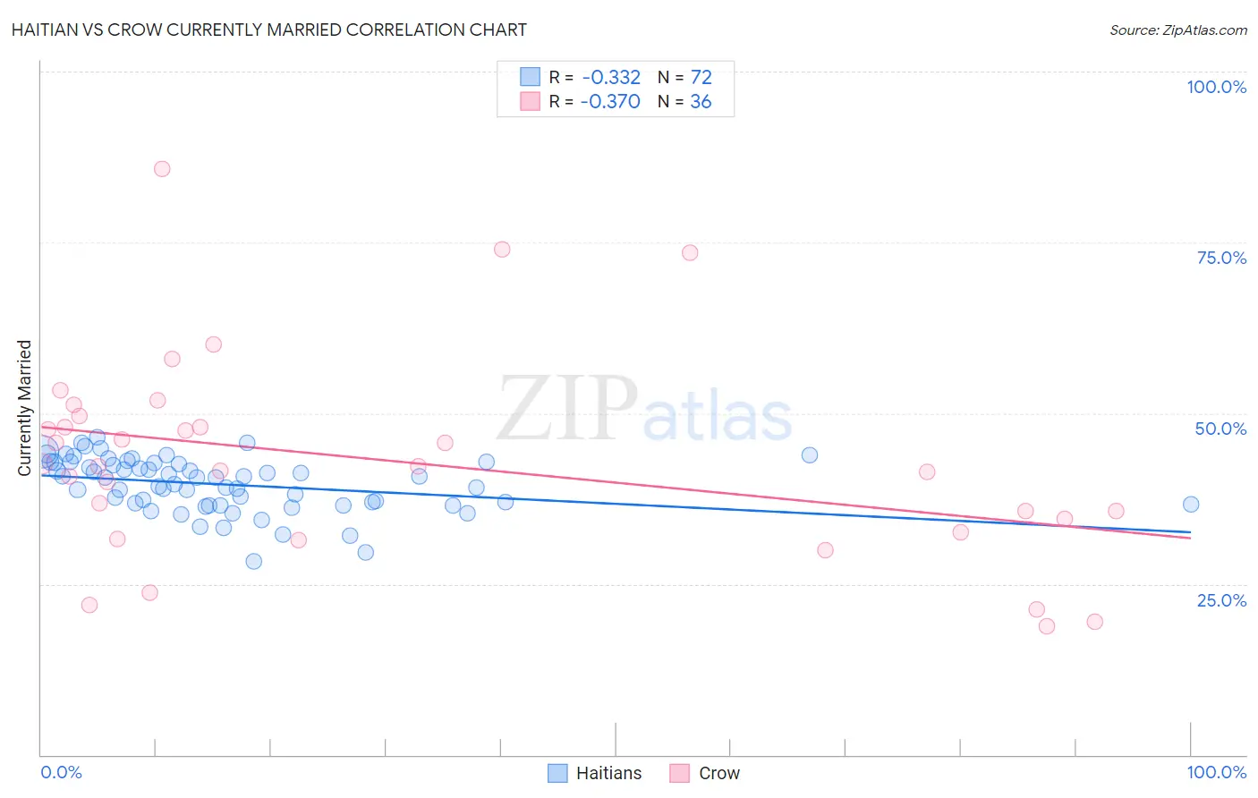 Haitian vs Crow Currently Married
