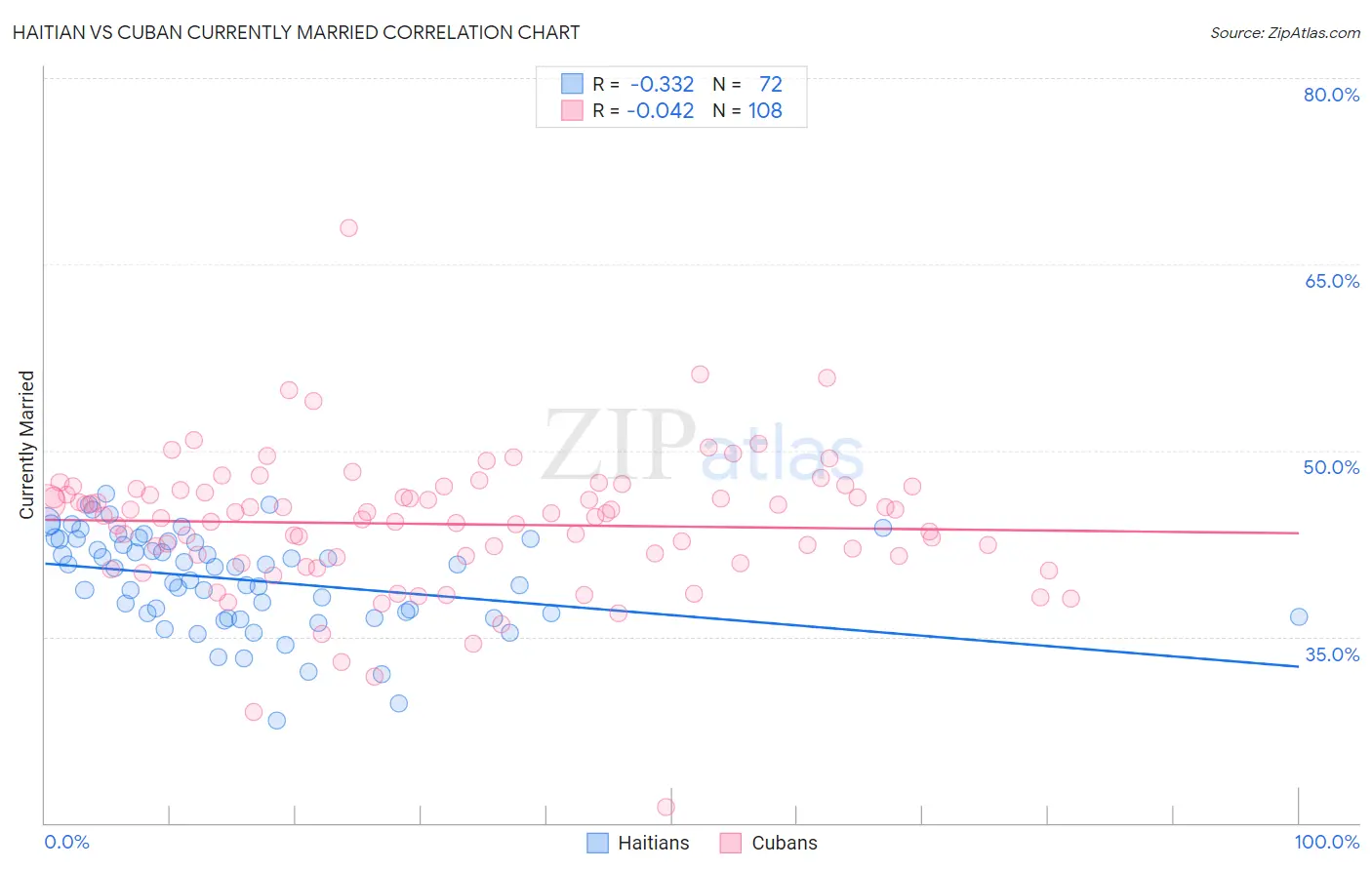 Haitian vs Cuban Currently Married
