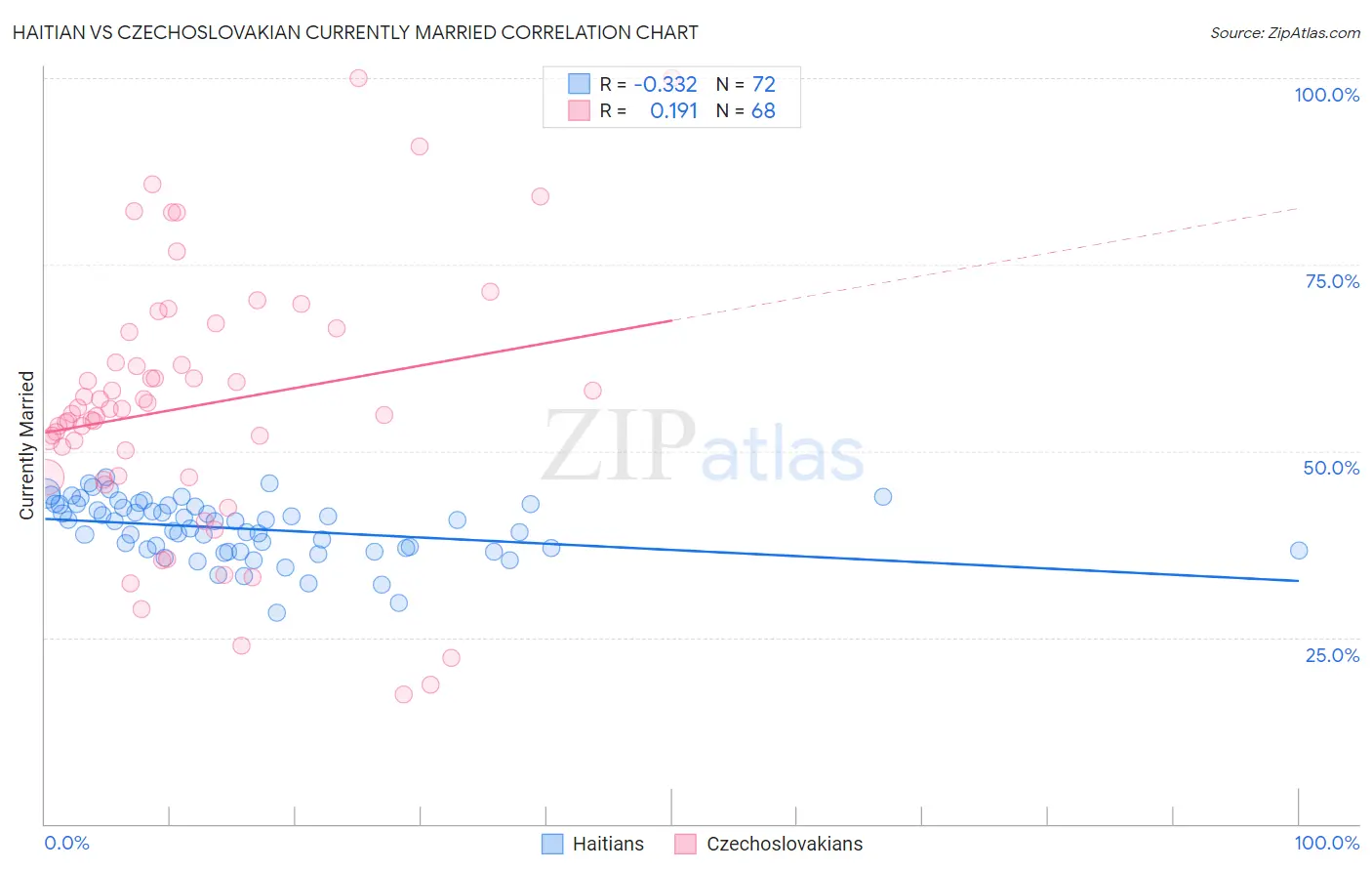 Haitian vs Czechoslovakian Currently Married