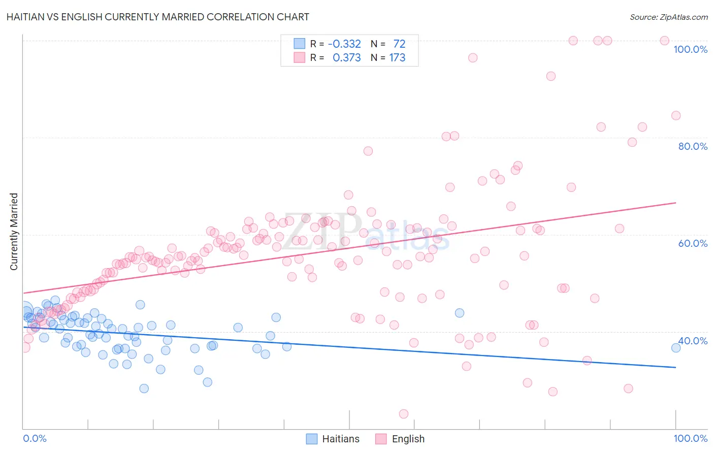 Haitian vs English Currently Married