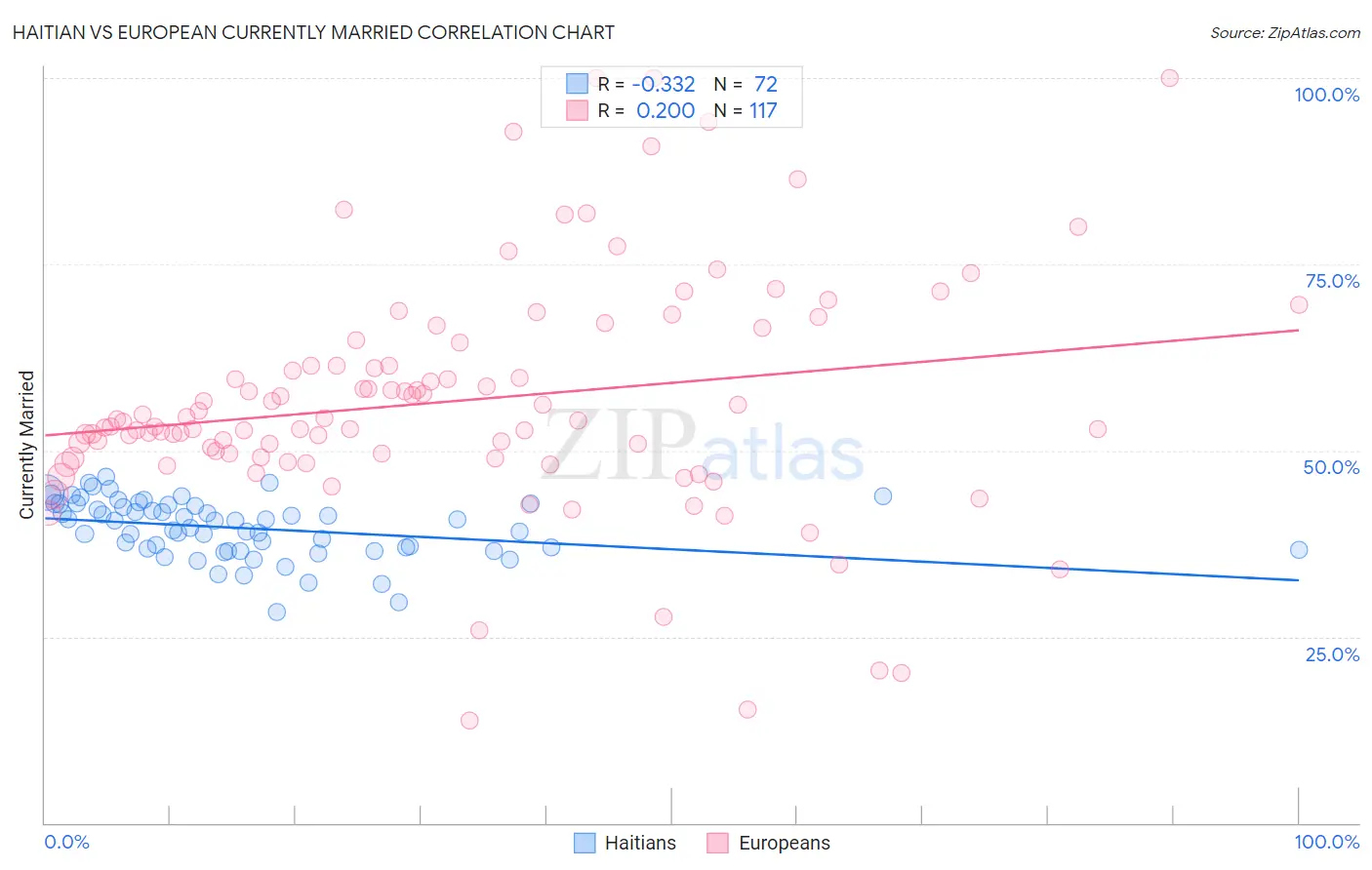 Haitian vs European Currently Married