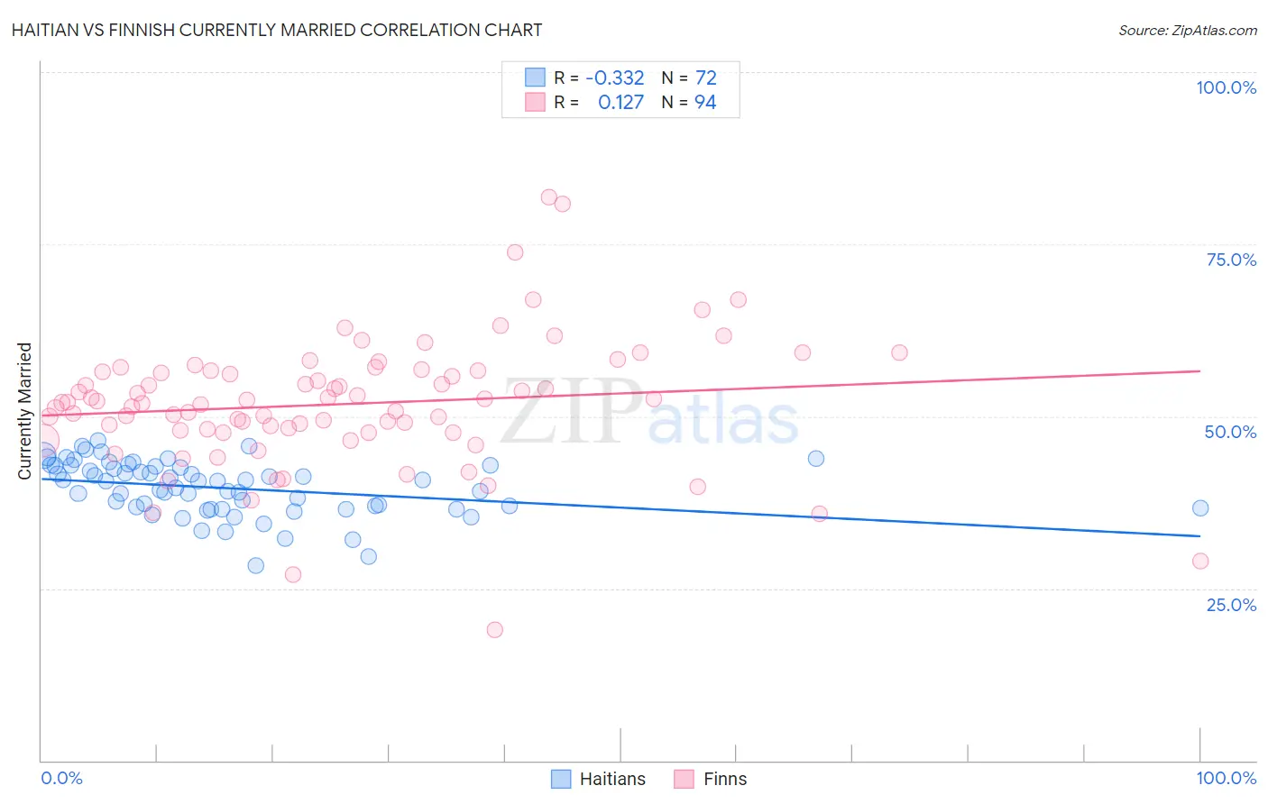 Haitian vs Finnish Currently Married