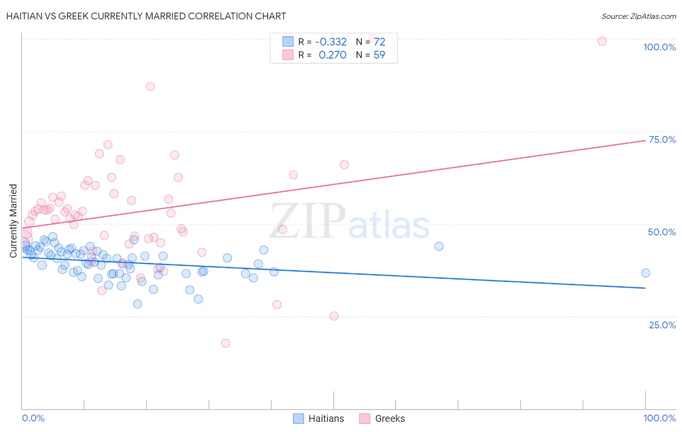 Haitian vs Greek Currently Married