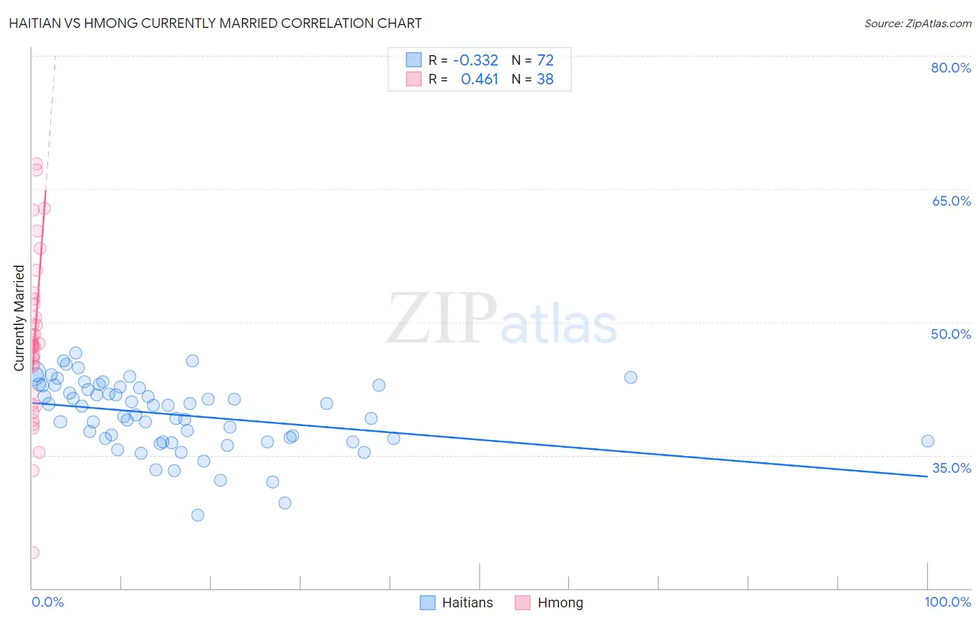 Haitian vs Hmong Currently Married