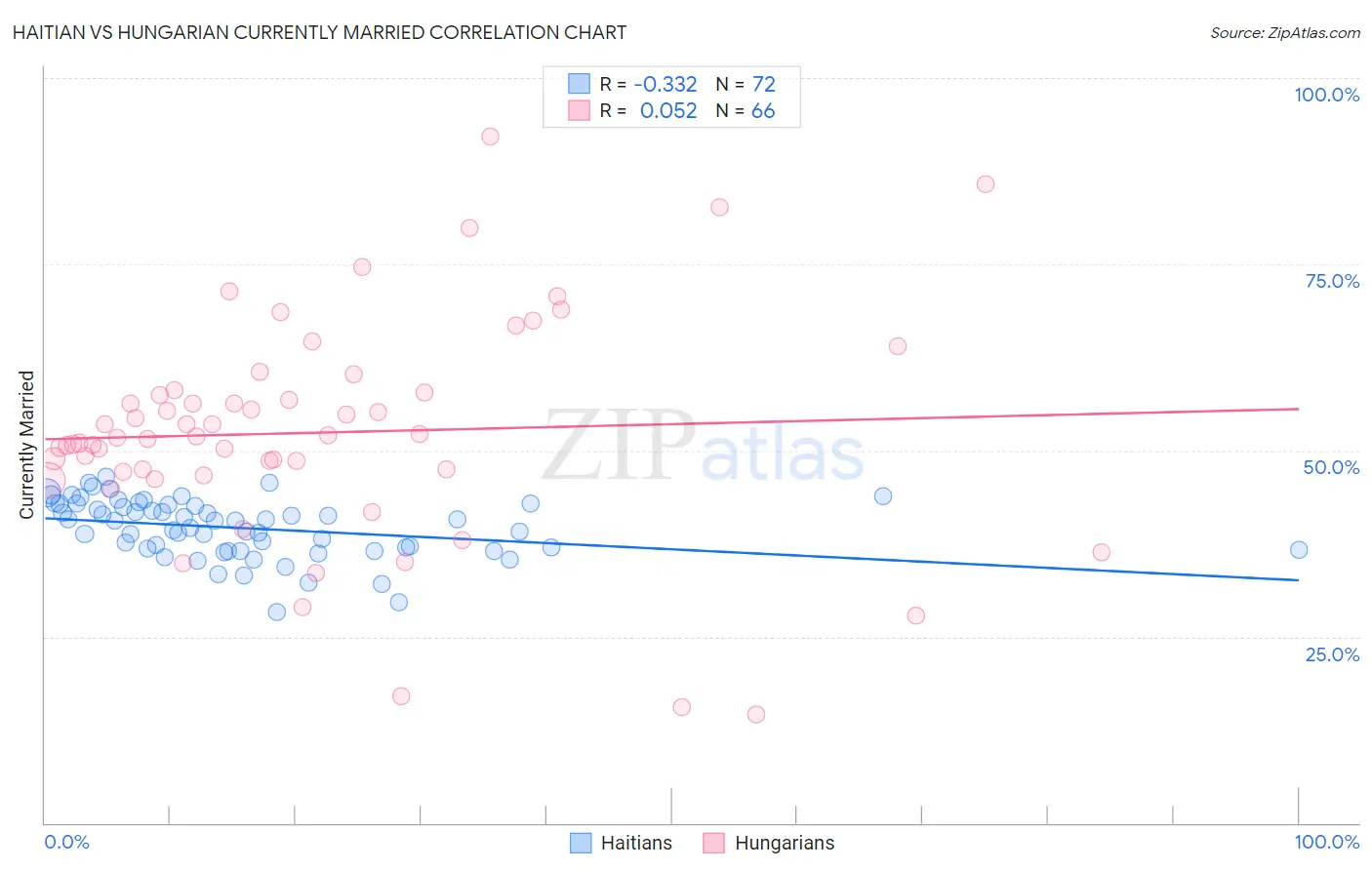 Haitian vs Hungarian Currently Married