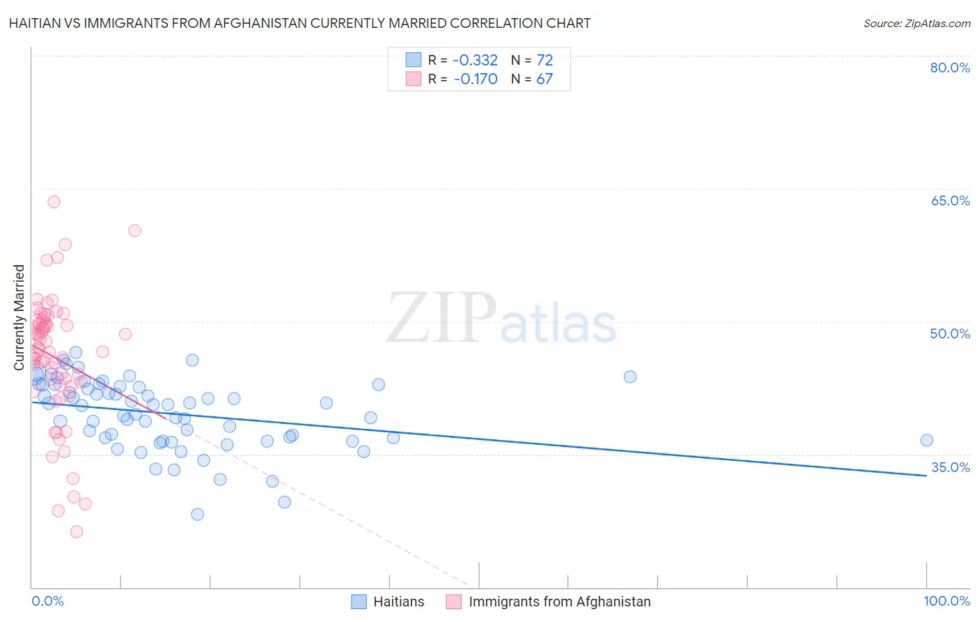Haitian vs Immigrants from Afghanistan Currently Married
