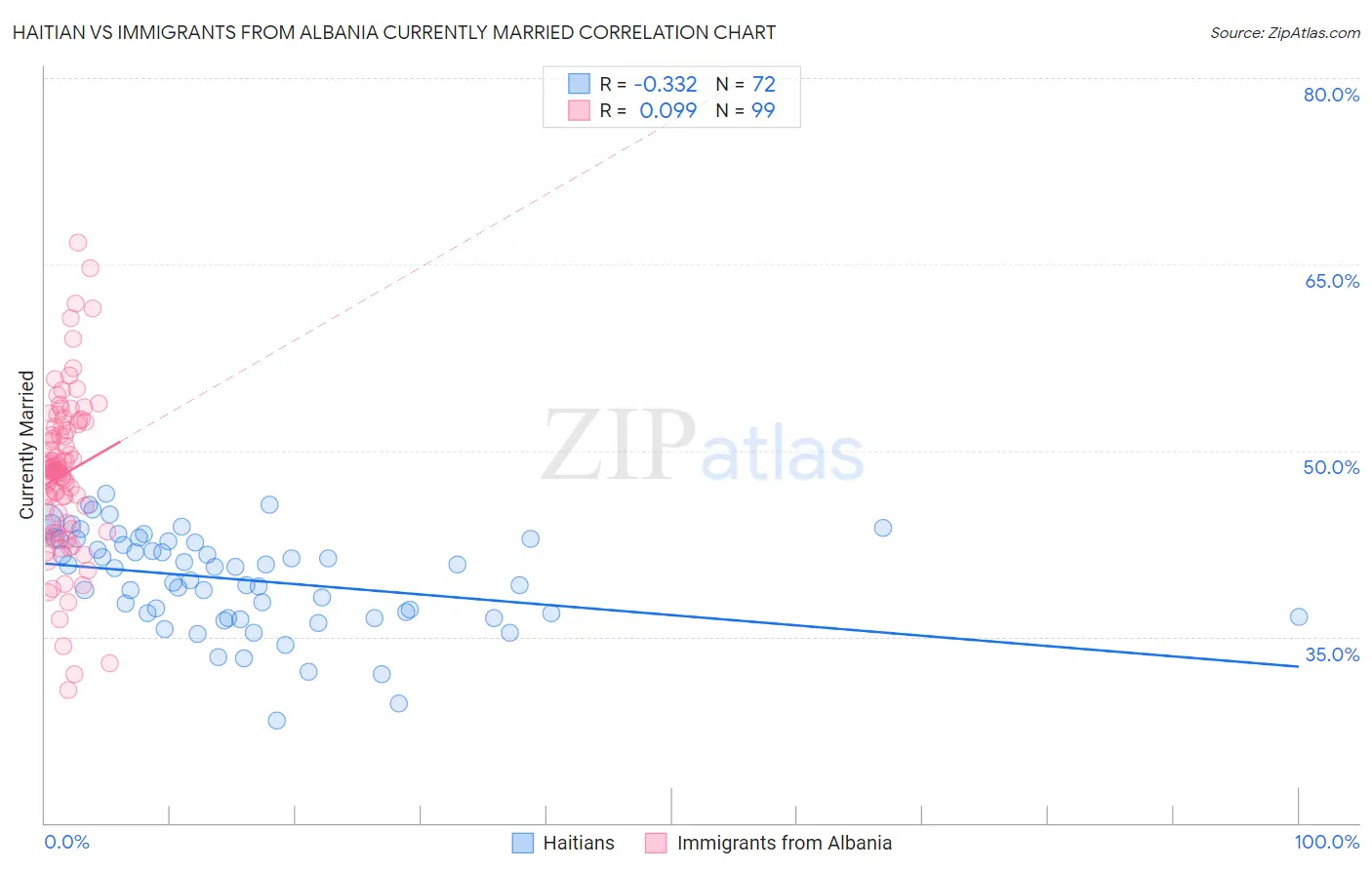 Haitian vs Immigrants from Albania Currently Married