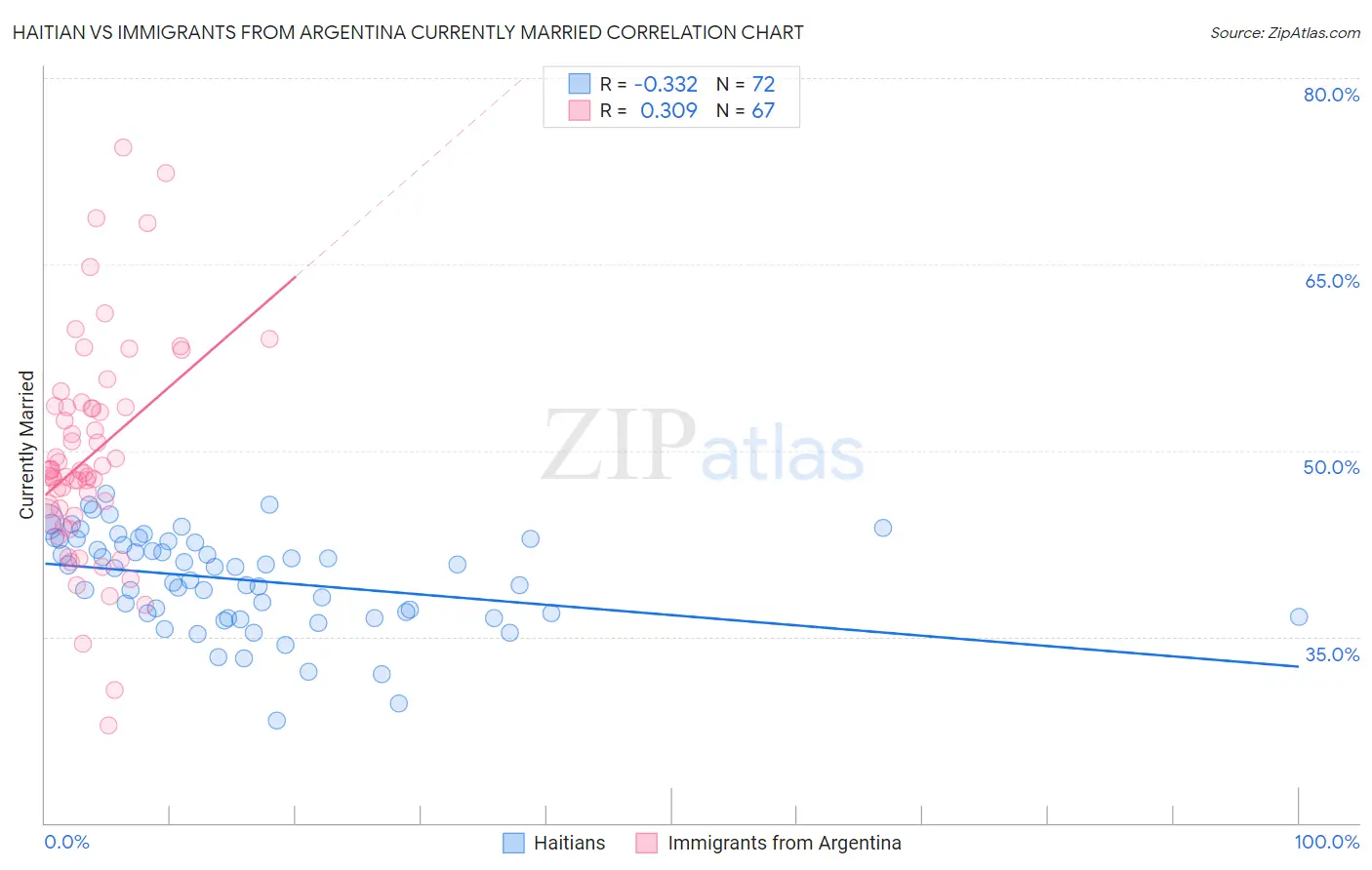 Haitian vs Immigrants from Argentina Currently Married