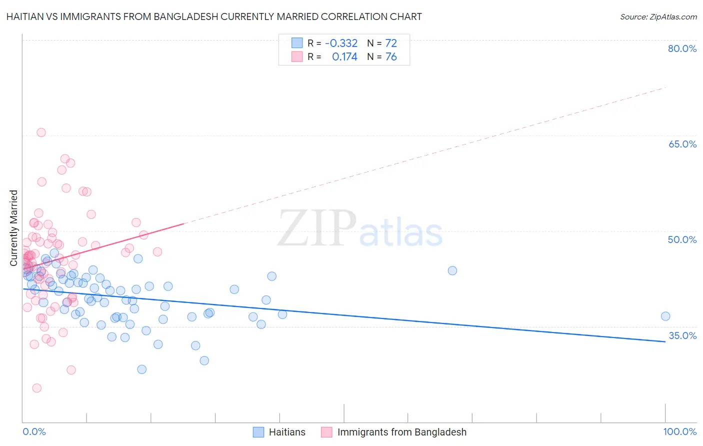 Haitian vs Immigrants from Bangladesh Currently Married