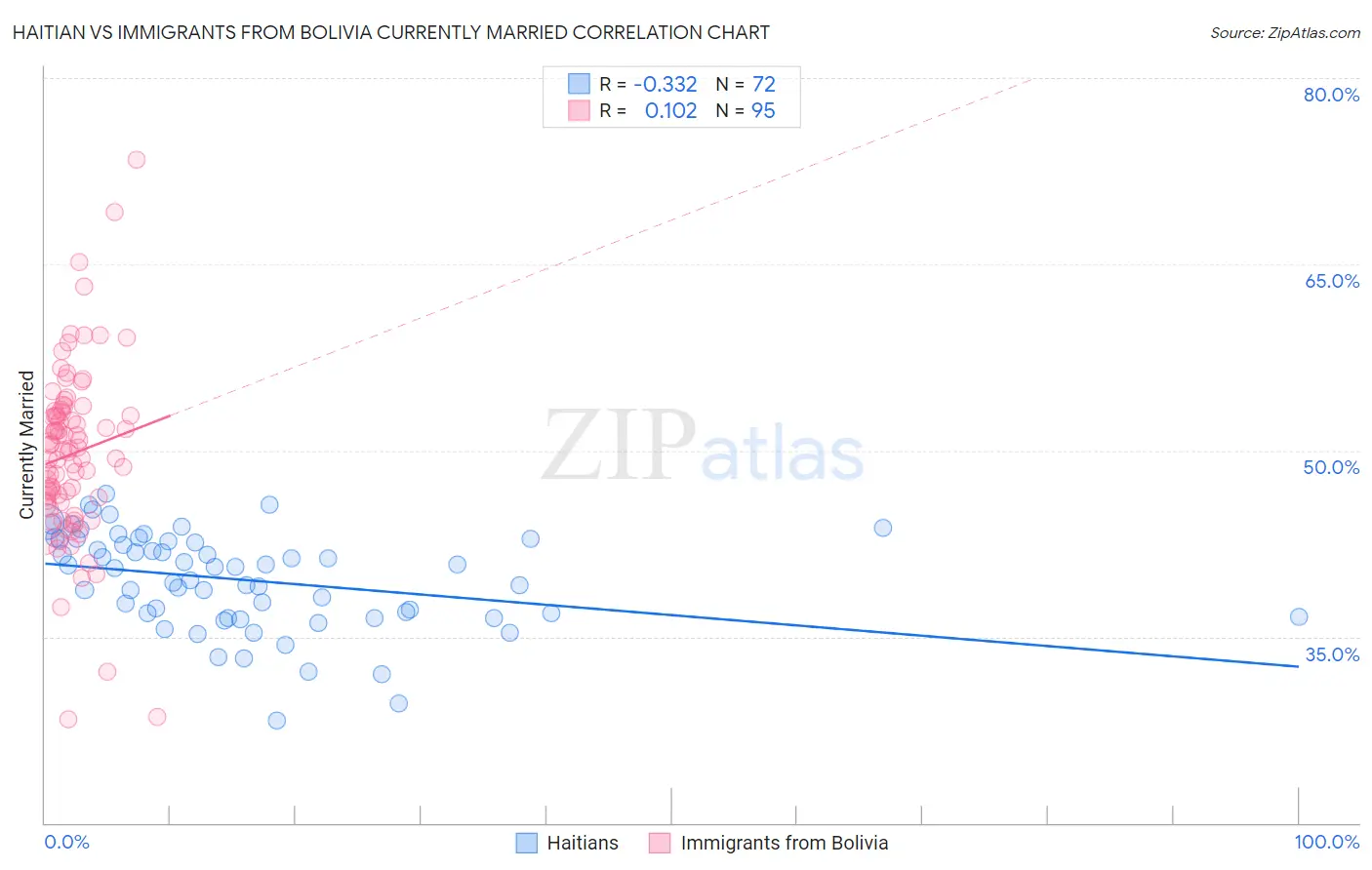 Haitian vs Immigrants from Bolivia Currently Married