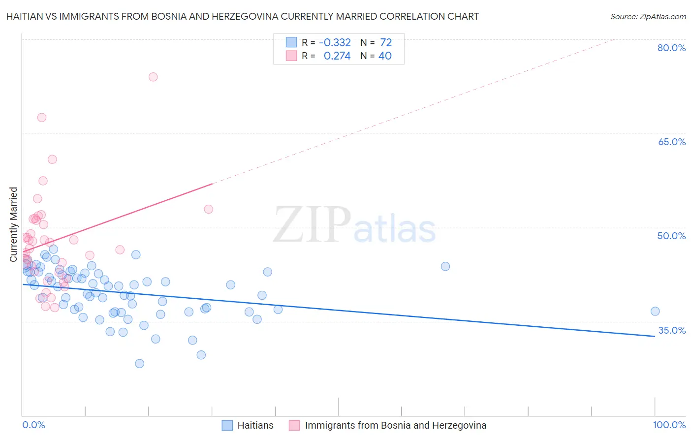 Haitian vs Immigrants from Bosnia and Herzegovina Currently Married