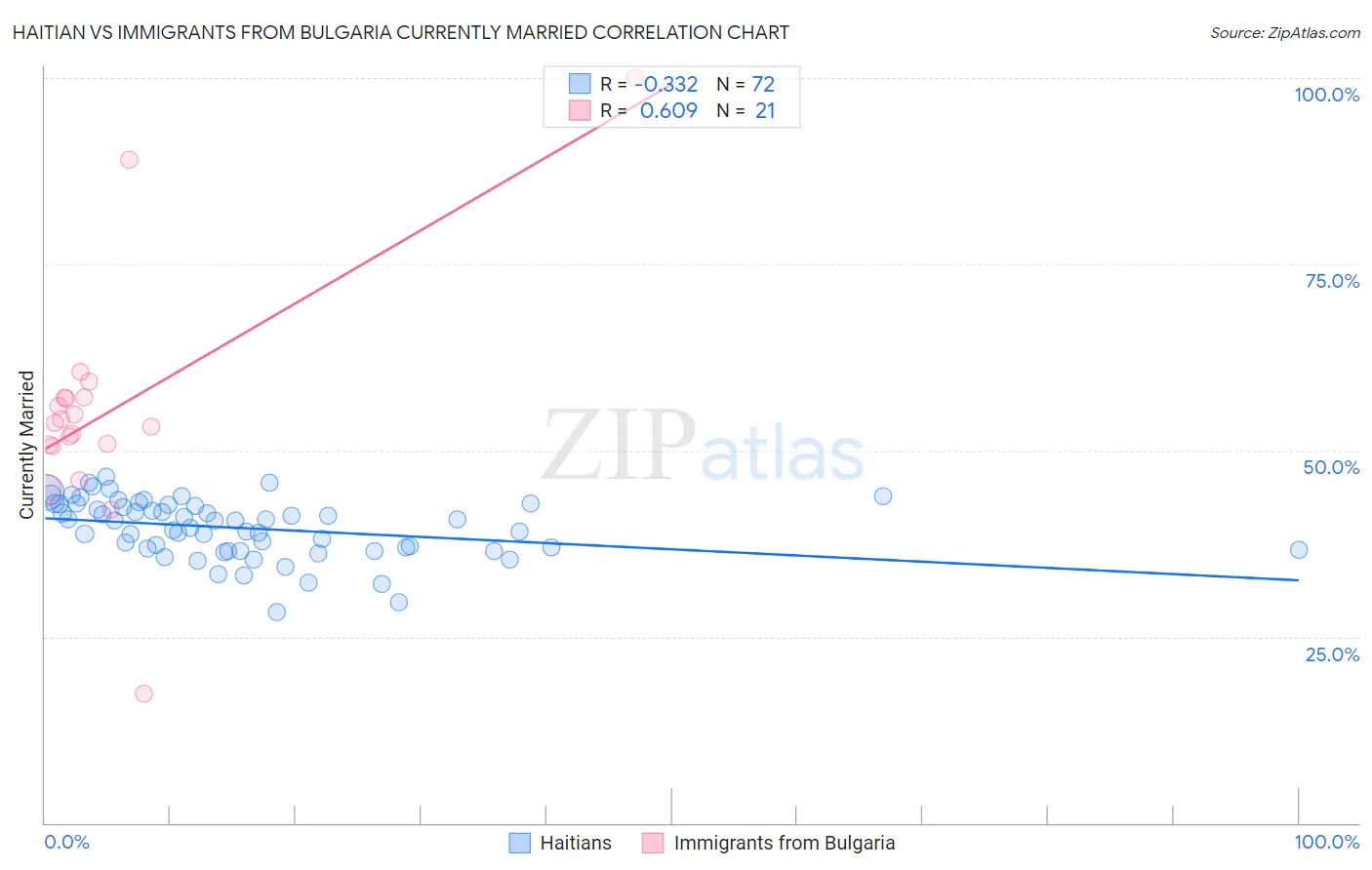 Haitian vs Immigrants from Bulgaria Currently Married