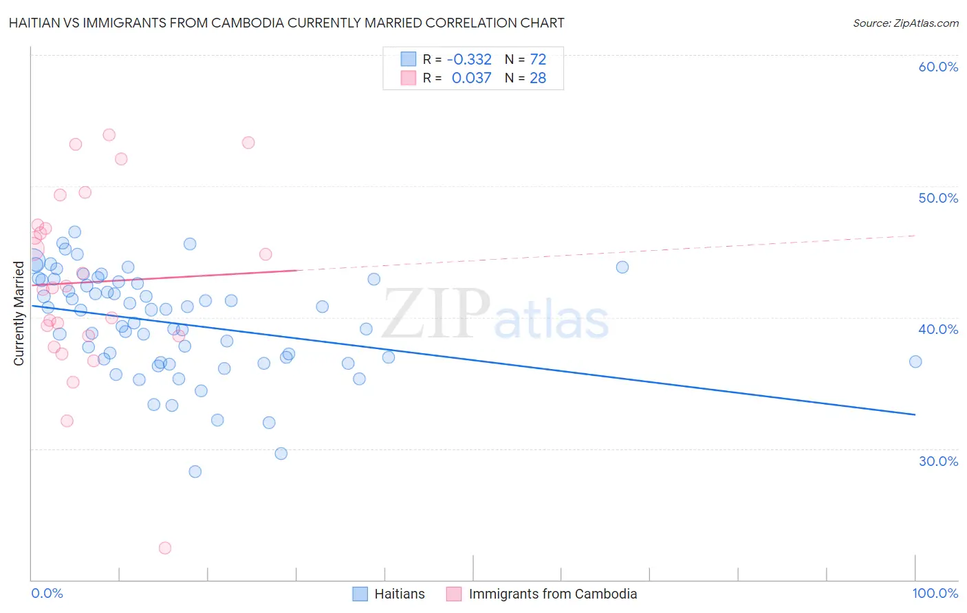 Haitian vs Immigrants from Cambodia Currently Married