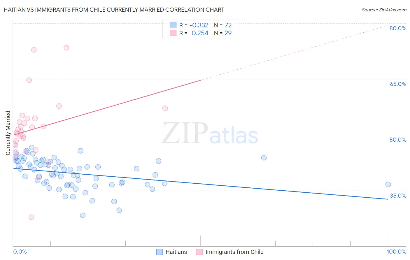 Haitian vs Immigrants from Chile Currently Married