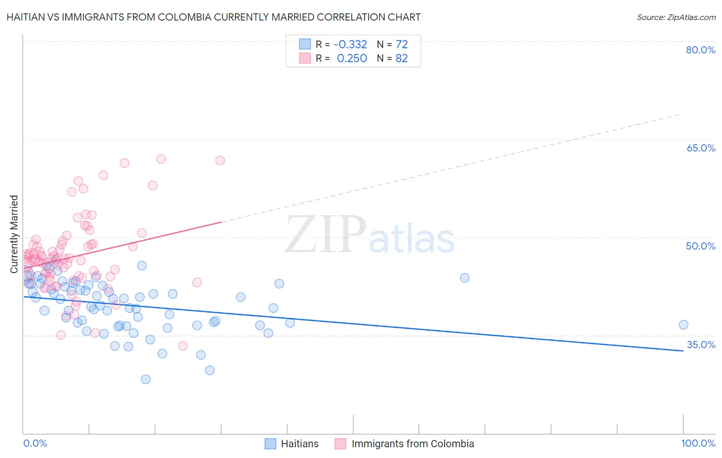 Haitian vs Immigrants from Colombia Currently Married