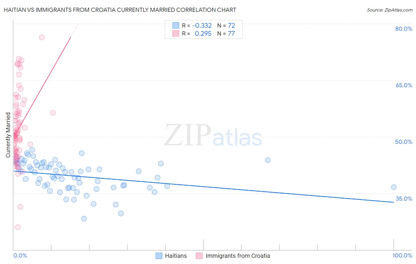 Haitian vs Immigrants from Croatia Currently Married