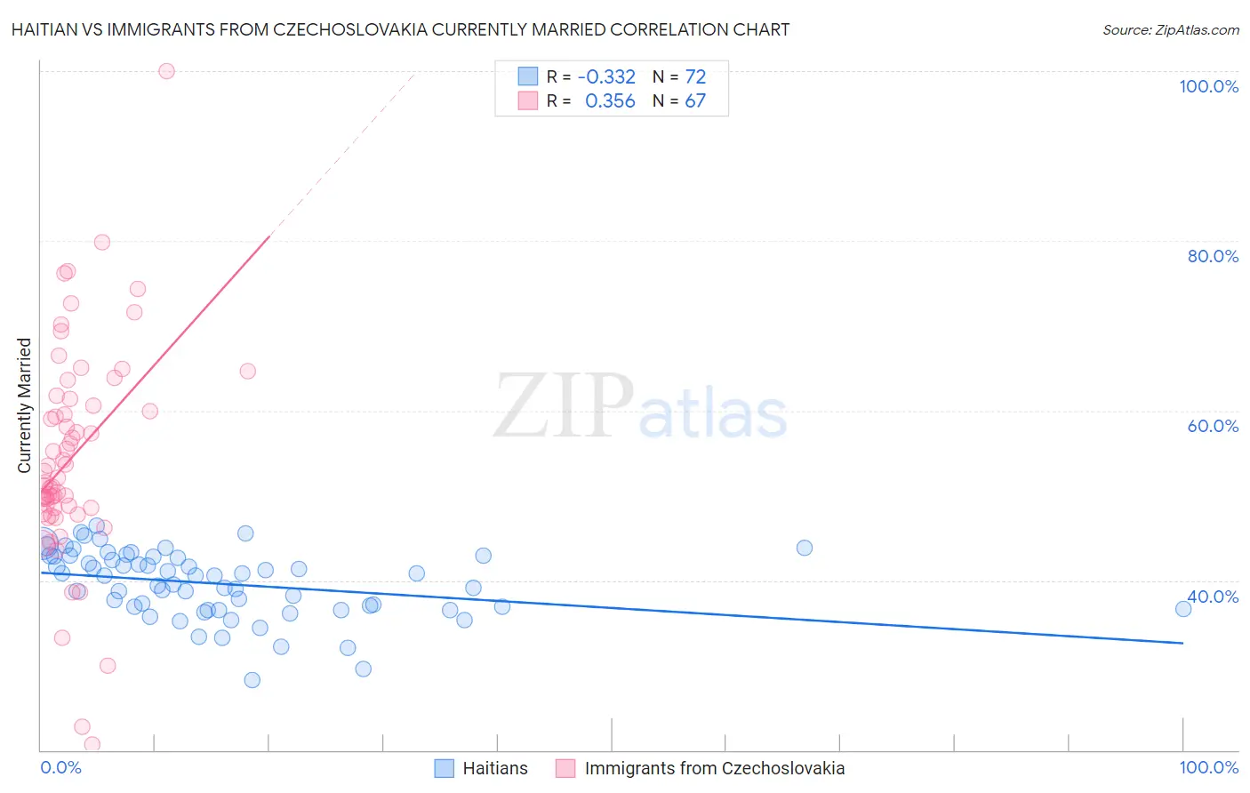 Haitian vs Immigrants from Czechoslovakia Currently Married